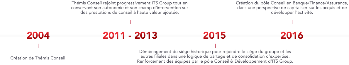Thémis Conseil - ITS Group