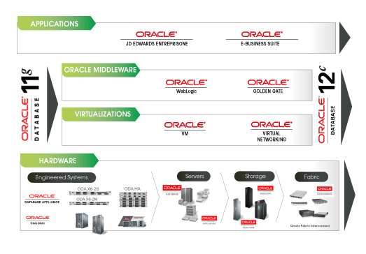 Schéma - Une Offre globale Oracle